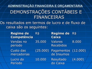ADMINISTRAÇÃO FINANCEIRA E ORÇAMENTÁRIA

     DEMONSTRAÇÕES CONTÁBEIS E
             FINANCEIRAS
Os resultados em termos de lucro e de fluxo de
   caixa são os seguintes:
     Regime de   R$         Regime de R$
     Competência            Caixa
     Vendas no   35.000     Valores   8.000
     período                Recebidos
     Custo das     (25.000) Pagamentos (12.000)
     mercadorias            de Insumos
     Lucro do      10.000   Resultado   (4.000)
     Período                do Caixa
 