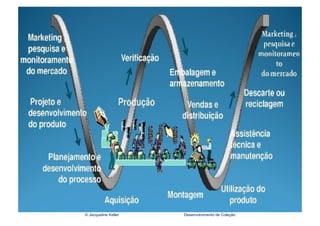 © Jacqueline Keller   Desenvolvimento de Coleção
 