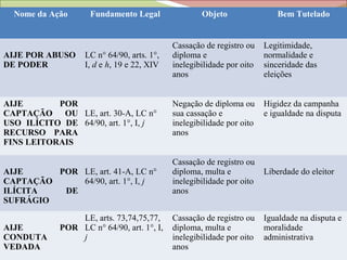 Nome da Ação      Fundamento Legal               Objeto                Bem Tutelado


                                           Cassação de registro ou    Legitimidade,
AIJE POR ABUSO    LC n° 64/90, arts. 1°,   diploma e                  normalidade e
DE PODER          I, d e h, 19 e 22, XIV   inelegibilidade por oito   sinceridade das
                                           anos                       eleições


AIJE       POR                             Negação de diploma ou      Higidez da campanha
CAPTAÇÃO OU LE, art. 30-A, LC n°           sua cassação e             e igualdade na disputa
USO ILÍCITO DE 64/90, art. 1°, I, j        inelegibilidade por oito
RECURSO PARA                               anos
FINS LEITORAIS

                                           Cassação de registro ou
AIJE     POR LE, art. 41-A, LC n°          diploma, multa e           Liberdade do eleitor
CAPTAÇÃO     64/90, art. 1°, I, j          inelegibilidade por oito
ILÍCITA   DE                               anos
SUFRÁGIO

                LE, arts. 73,74,75,77,     Cassação de registro ou    Igualdade na disputa e
AIJE        POR LC n° 64/90, art. 1°, I,   diploma, multa e           moralidade
CONDUTA         j                          inelegibilidade por oito   administrativa
VEDADA                                     anos
 
