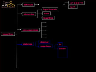 a>0eb>0
            definição       log b a = x ⇔ b x = a
                                                           b≠1
                               logaritmando

            elementos           base

                               logaritmo

                                  log a 1 = 0
                                  log a a = 0
            consequências         log a a n = n
Logaritmo                         a log a n = n
                                  log a x = log a y ⇔ x = y

                            decimal
            sistemas                              ln
                            neperiano
                                                  base e
 