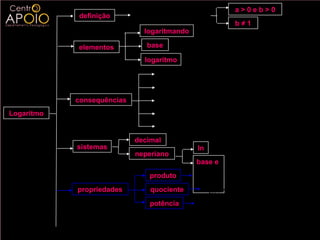 a>0eb>0
            definição       log b a = x ⇔ b x = a
                                                                b≠1
                               logaritmando

            elementos           base

                               logaritmo

                                  log a 1 = 0
                                  log a a = 0
            consequências         log a a n = n
Logaritmo                         a log a n = n
                                  log a x = log a y ⇔ x = y

                            decimal
            sistemas                               ln
                            neperiano
                                                  base e
                                produto           log a (bc ) = log a b +log a c

            propriedades        quociente           log a ( b c ) = log a b − log a c
                                potência          log a b c = c log a b
 