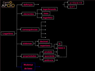 a>0eb>0
            definição       log b a = x ⇔ b x = a
                                                                    b≠1
                               logaritmando

            elementos           base

                               logaritmo

                                   log a 1 = 0                                    log a 1 = 0

                                   log a a = 0
                                   log a a n = n
            consequências
                                                                     log a 1 = 0
Logaritmo                          a   log a n
                                                 =n
                                   log a x = log a y ⇔ x = y

                            decimal
            sistemas                                   ln
                            neperiano
                                                      base e
                                 produto              log a (bc ) = log a b +log a c

            propriedades         quociente              log a ( b c ) = log a b − log a c
                                 potência             log a b c = c log a b

             Mudança                     log c a
                             log b a =
             de base                     log c b
 