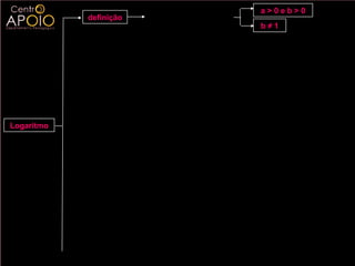 a>0eb>0
            definição   log b a = x ⇔ b x = a
                                                b≠1




Logaritmo
 