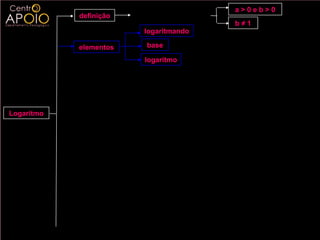 a>0eb>0
            definição   log b a = x ⇔ b x = a
                                                b≠1
                           logaritmando

            elementos       base

                           logaritmo




Logaritmo
 