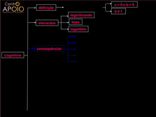 a>0eb>0
            definição       log b a = x ⇔ b x = a
                                                          b≠1
                               logaritmando

            elementos           base

                               logaritmo

                                  log a 1 = 0
                                  log a a = 0
            consequências         log a a n = n
Logaritmo                         a log a n = n
                                  log a x = log a y ⇔ x = y
 