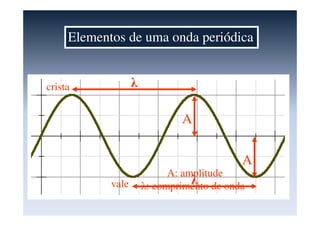 Elementos de uma onda periódica
λ
A
λ
A
crista
vale λ: comprimento de onda
A: amplitude
 