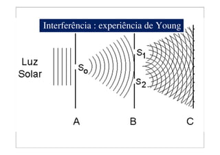 Interferência : experiência de Young
 