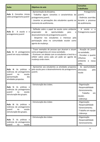 4
Aulas Objetivos da aula
Conceitos
trabalhados
Aula 1: Conceitos iniciais
sobre protagonismo juvenil
- Apresentação da disciplina;
- Trabalhar alguns conceitos e características do
protagonismo juvenil;
- Levantar as percepções dos estudantes quanto ao
momento do acolhimento.
- Protagonismo
juvenil;
- Vivências ocorridas
durante o processo
de acolhimento.
Aula 2: A escola e o
protagonismo juvenil
- Reflexão sobre o papel da escola como ambiente
propiciador de oportunidades para o
desenvolvimento do protagonismo juvenil;
- Despertar nos estudantes o interesse pela
participação ativa na comunidade escolar como
agente de mudança.
- A escola e o
Protagonismo Juvenil
Aula 3: O protagonismo
juvenil em nossa realidade
- Trazer exemplos de pessoas que atuaram e atuam
como protagonistas em nossa sociedade;
- Promover um debate com os estudantes e levá-los a
refletir sobre como cada um pode ser agente de
mudança onde vivem.
- Atuação do jovem
na sociedade;
- Perceber o quanto
influímos no
ambiente à nossa
volta.
Aula 4: As práticas e
vivências do protagonismo
juvenil na escola:
apresentação das
atividades propostas
- Apresentar aos estudantes as atividades propostas
pela escola para o desenvolvimento do protagonismo
juvenil;
- As oportunidades
oferecidas pela
escola
Aula 5: As práticas e
vivências do protagonismo
juvenil na escola:
estruturação dos grupos.
- Estruturação dos clubes. - Organização
- Responsabilidade
- Gerenciamento;
- Trabalho em
equipe;
- Liderança
Aula 6: As práticas e
vivências do protagonismo
juvenil na escola:
estruturação dos grupos.
- Estruturação dos clubes - Organização
- Responsabilidade
- Gerenciamento;
- Trabalho em equipe
- Liderança
Aula 7: As práticas e
vivências do protagonismo
juvenil na escola:
- Estruturação dos clubes - Organização
- Responsabilidade
- Gerenciamento;
 