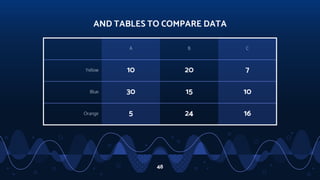 AND TABLES TO COMPARE DATA
A B C
Yellow 10 20 7
Blue 30 15 10
Orange 5 24 16
48
 