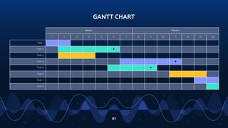 GANTT CHART
61
Week 1 Week 2
1 2 3 4 5 6 7 8 9 10 11 12 13 14
Task 1
Task 2 ◆
Task 3
Task 4 ◆
Task 5 ◆
Task 6
Task 7
Task 8
 