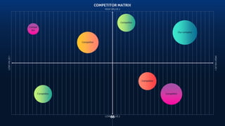 COMPETITOR MATRIX
66
LOW
VALUE
1
HIGH
VALUE
1
LOW VALUE 2
HIGH VALUE 2
Our company
Competitor
Competitor
Competitor
Competitor
Competitor
Compet
itor
 