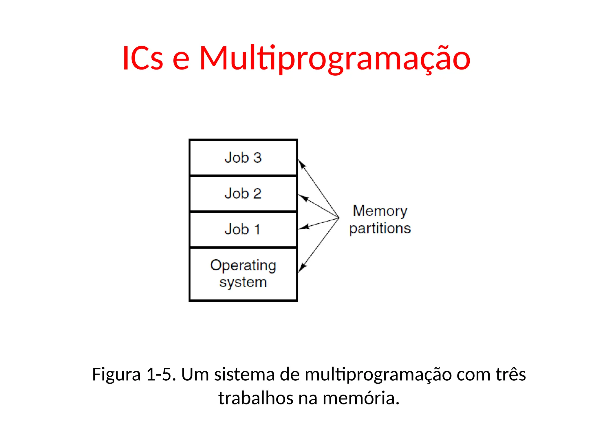 ICs e Multiprogramação
Figura 1-5. Um sistema de multiprogramação com três
trabalhos na memória.
 