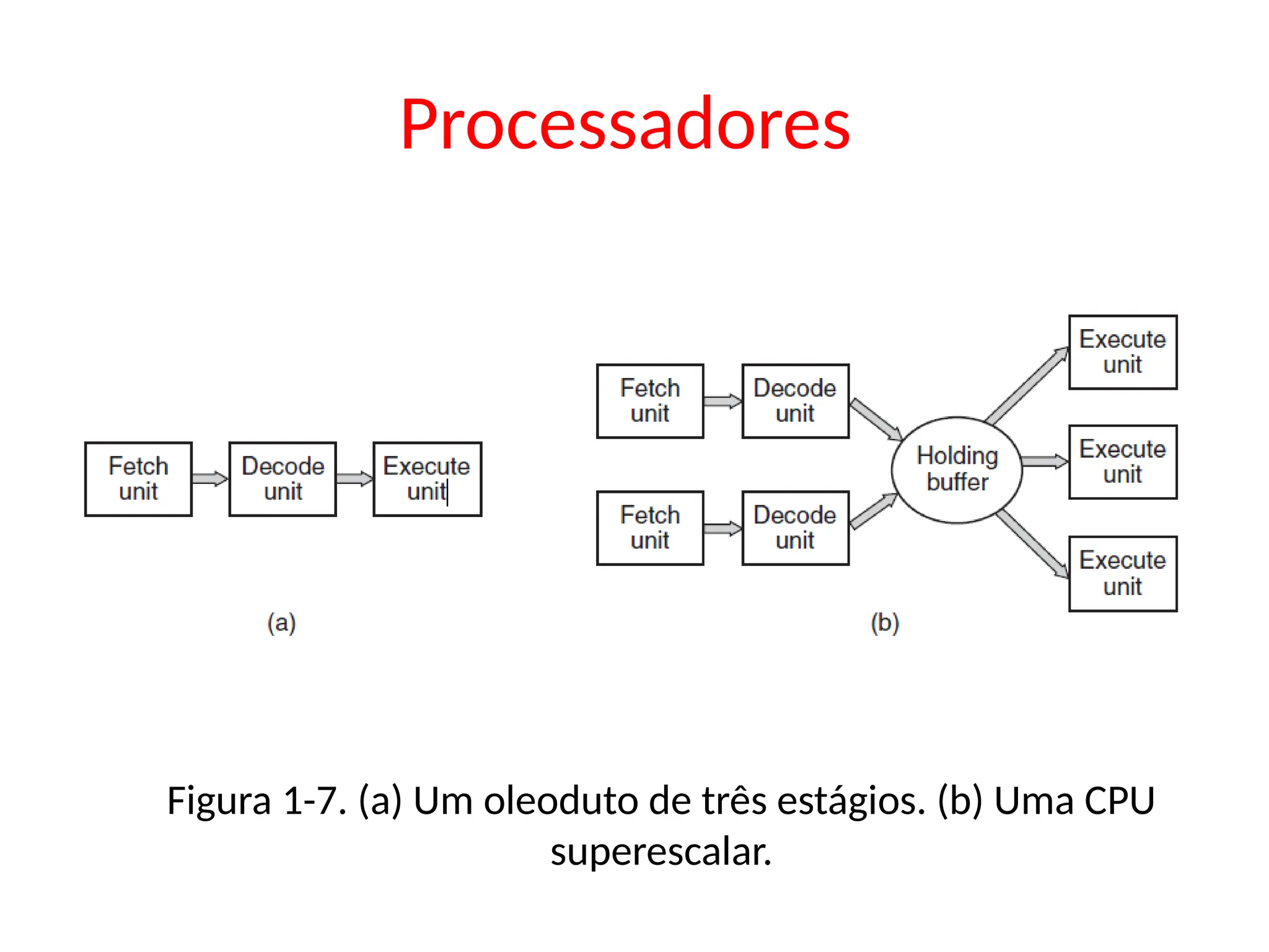 Processadores
Figura 1-7. (a) Um oleoduto de três estágios. (b) Uma CPU
superescalar.
 