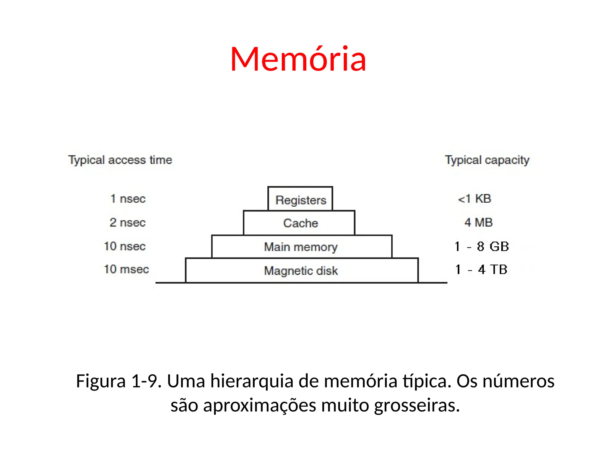 Memória
Figura 1-9. Uma hierarquia de memória típica. Os números
são aproximações muito grosseiras.
 