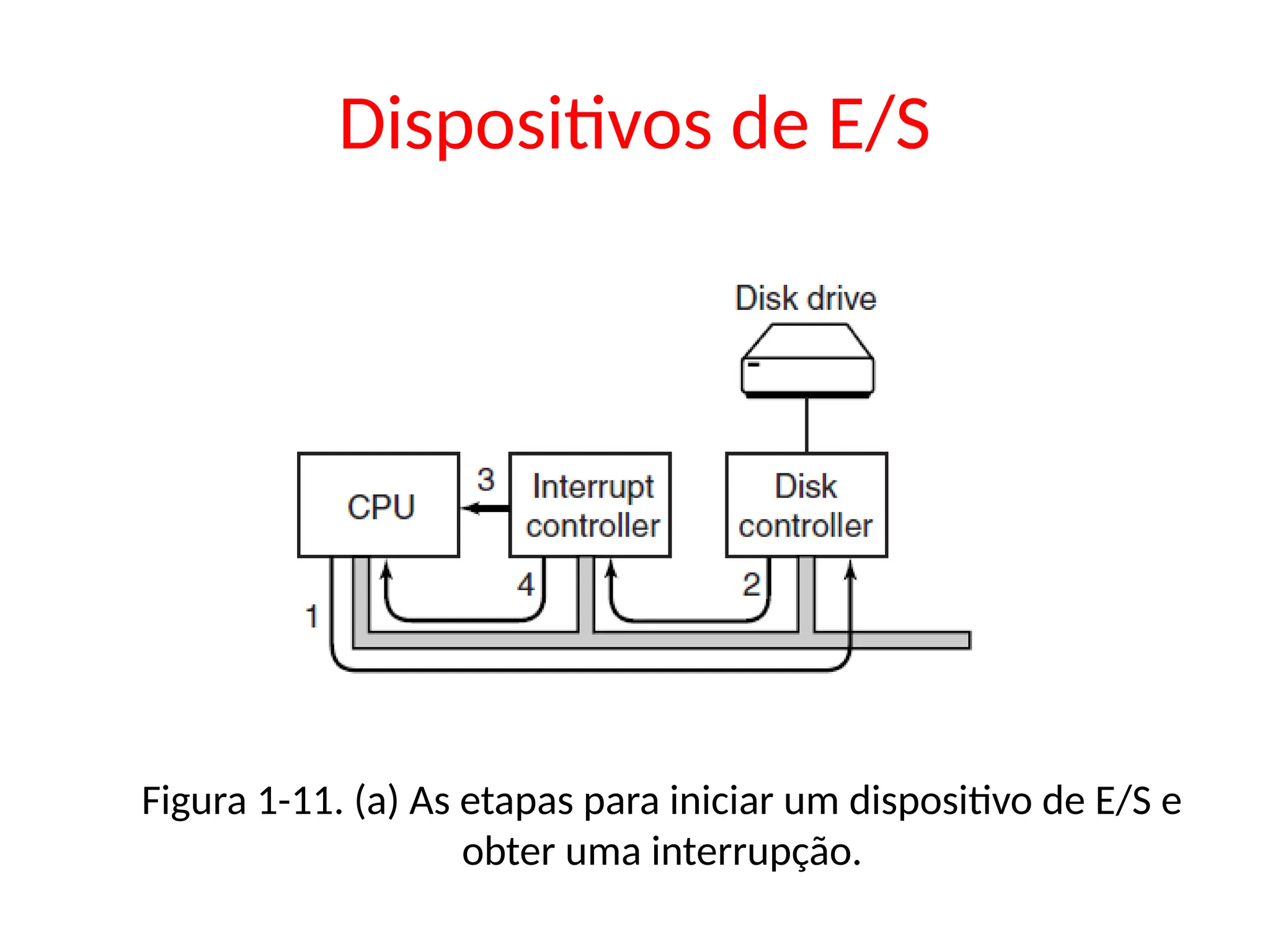 Dispositivos de E/S
Figura 1-11. (a) As etapas para iniciar um dispositivo de E/S e
obter uma interrupção.
 
