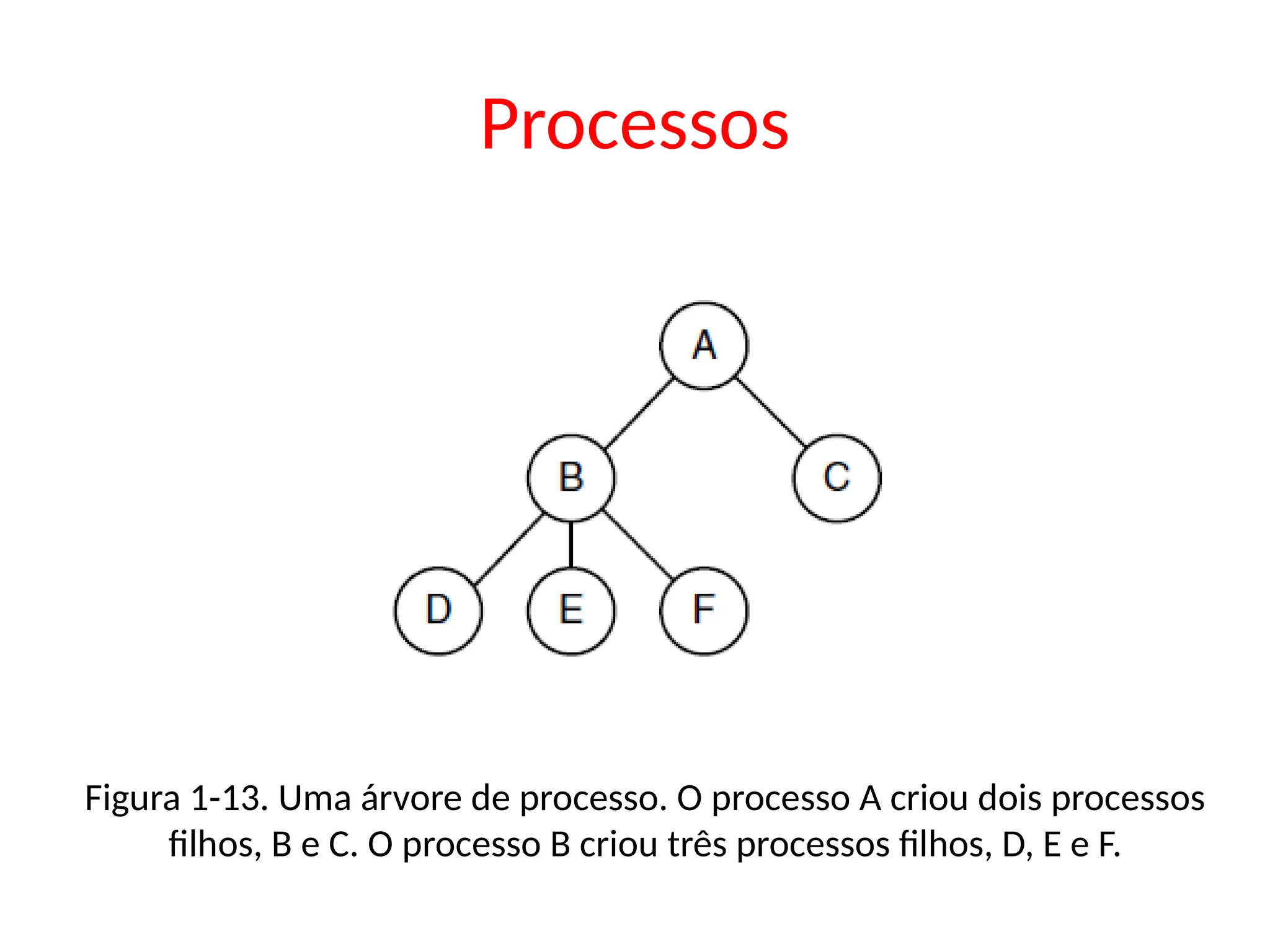 Processos
Figura 1-13. Uma árvore de processo. O processo A criou dois processos
filhos, B e C. O processo B criou três processos filhos, D, E e F.
 