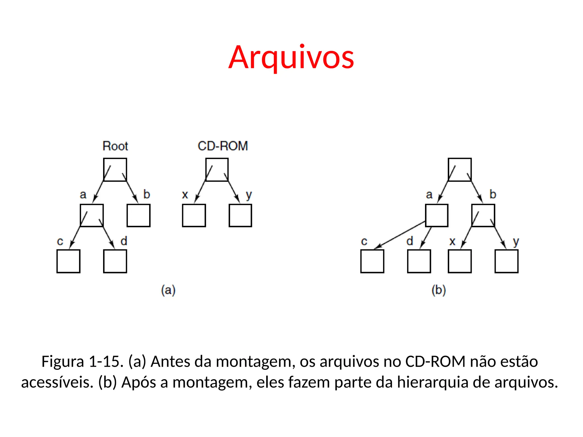Arquivos
Figura 1-15. (a) Antes da montagem, os arquivos no CD-ROM não estão
acessíveis. (b) Após a montagem, eles fazem parte da hierarquia de arquivos.
 
