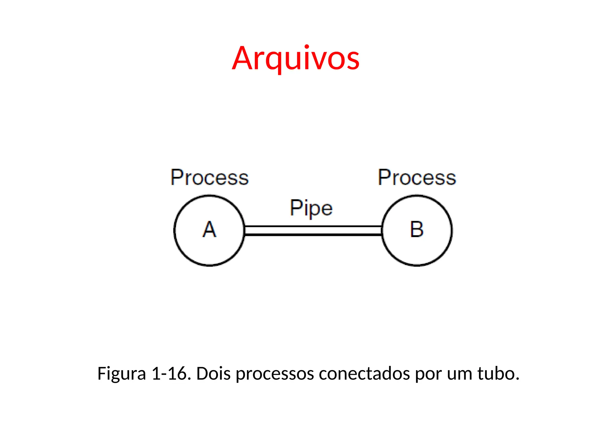 Arquivos
Figura 1-16. Dois processos conectados por um tubo.
 