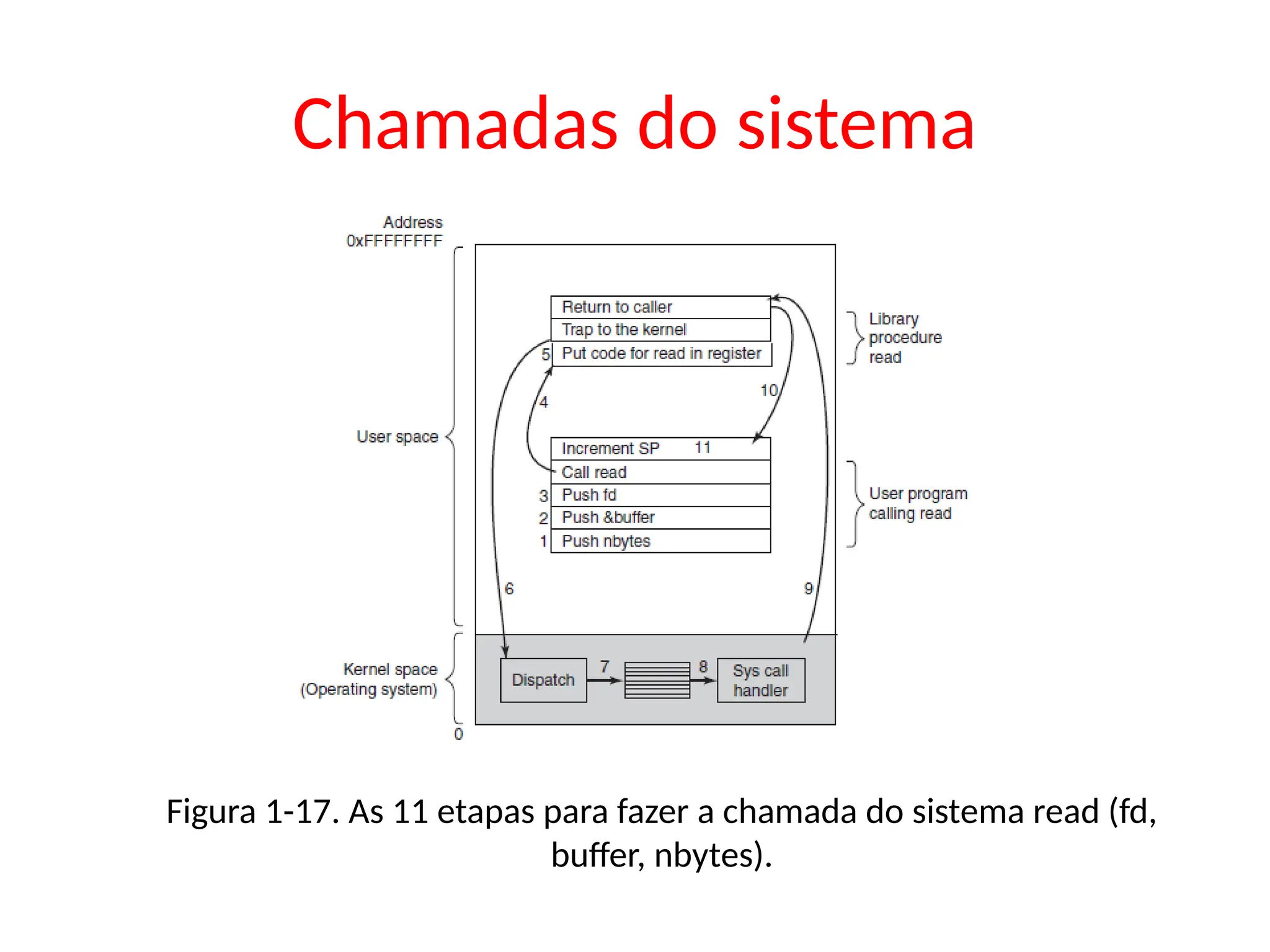 Chamadas do sistema
Figura 1-17. As 11 etapas para fazer a chamada do sistema read (fd,
buffer, nbytes).
 