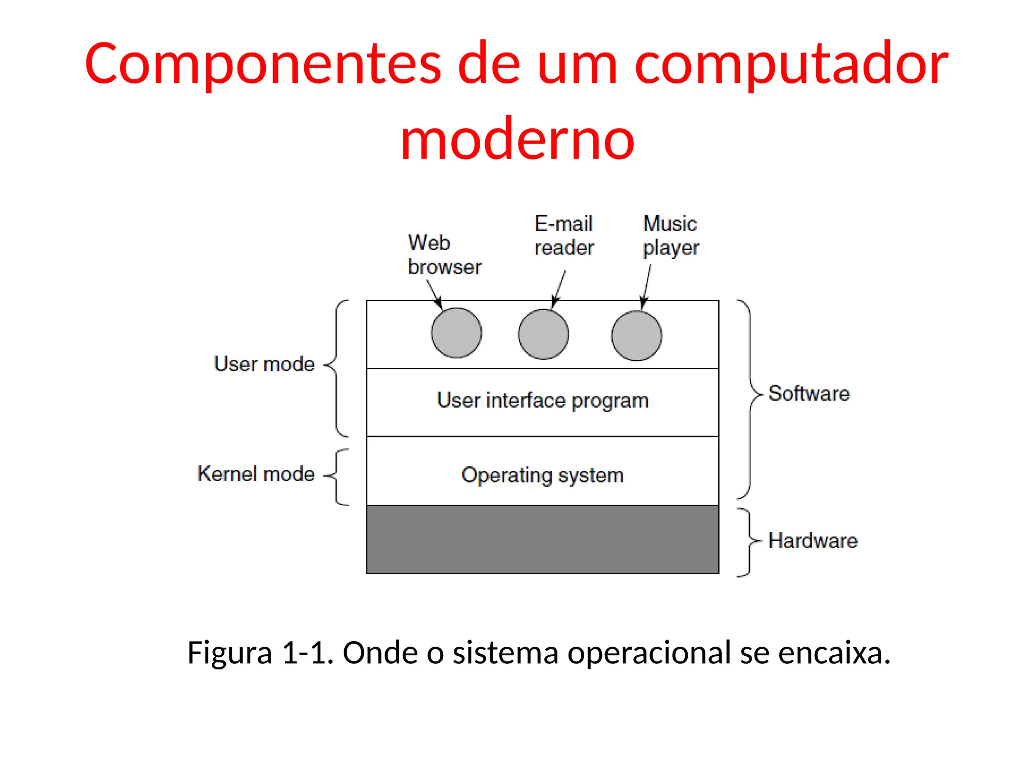 Componentes de um computador
moderno
Figura 1-1. Onde o sistema operacional se encaixa.
 