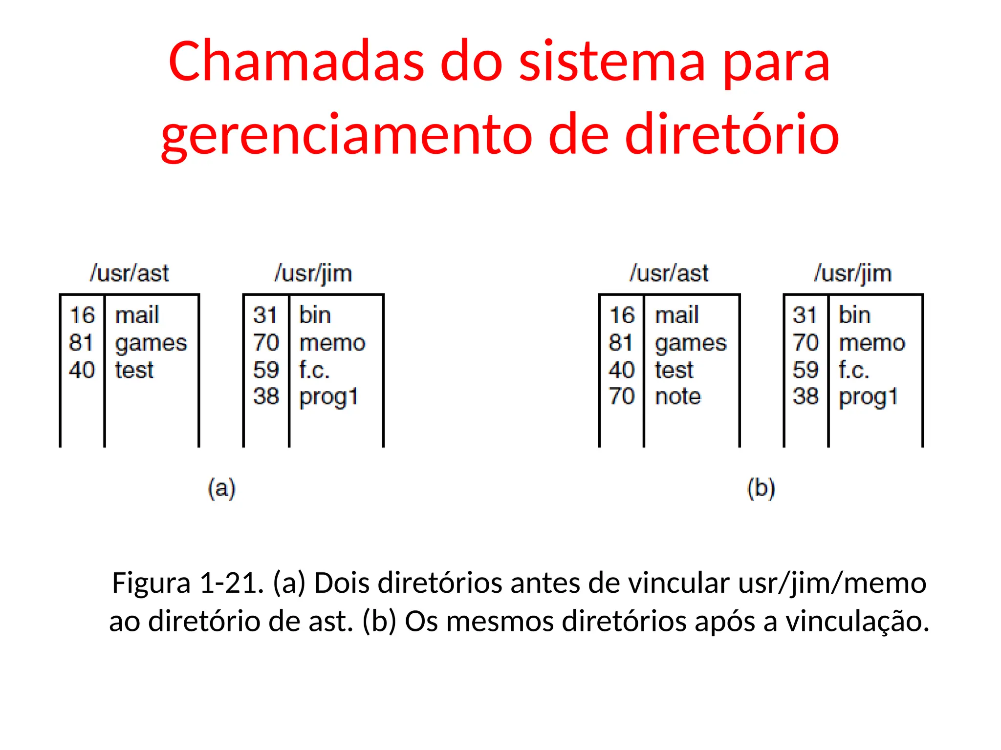 Chamadas do sistema para
gerenciamento de diretório
Figura 1-21. (a) Dois diretórios antes de vincular usr/jim/memo
ao diretório de ast. (b) Os mesmos diretórios após a vinculação.
 