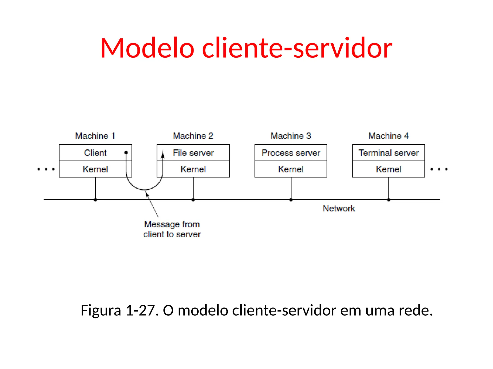Modelo cliente-servidor
Figura 1-27. O modelo cliente-servidor em uma rede.
 