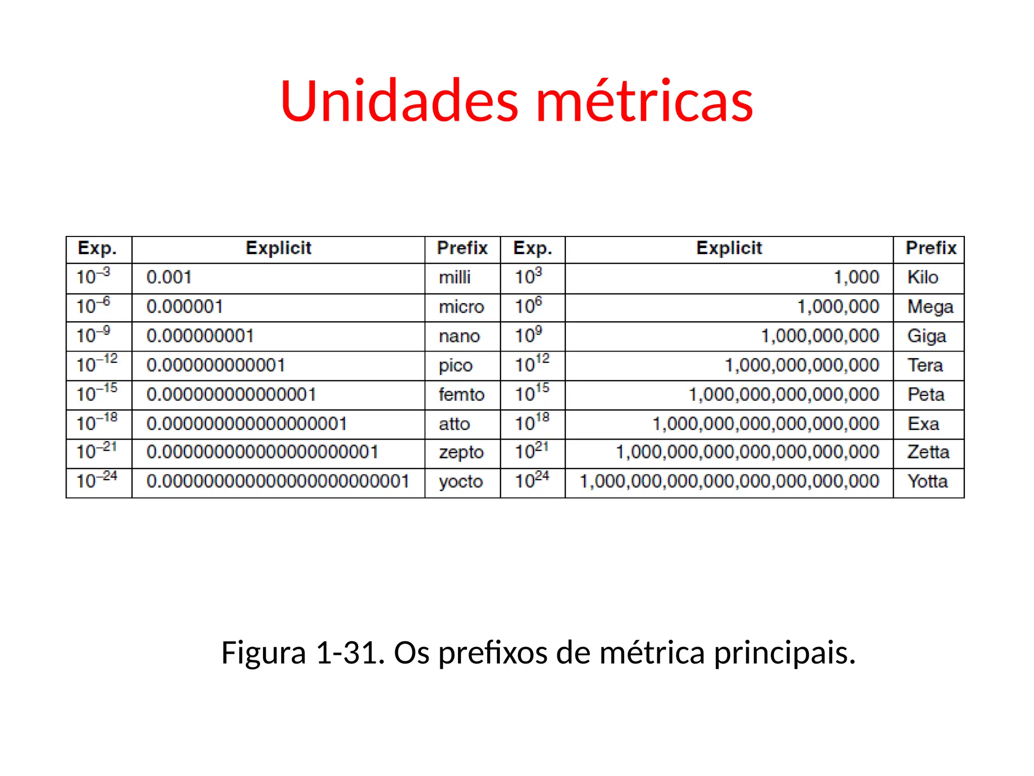 Unidades métricas
Figura 1-31. Os prefixos de métrica principais.
 