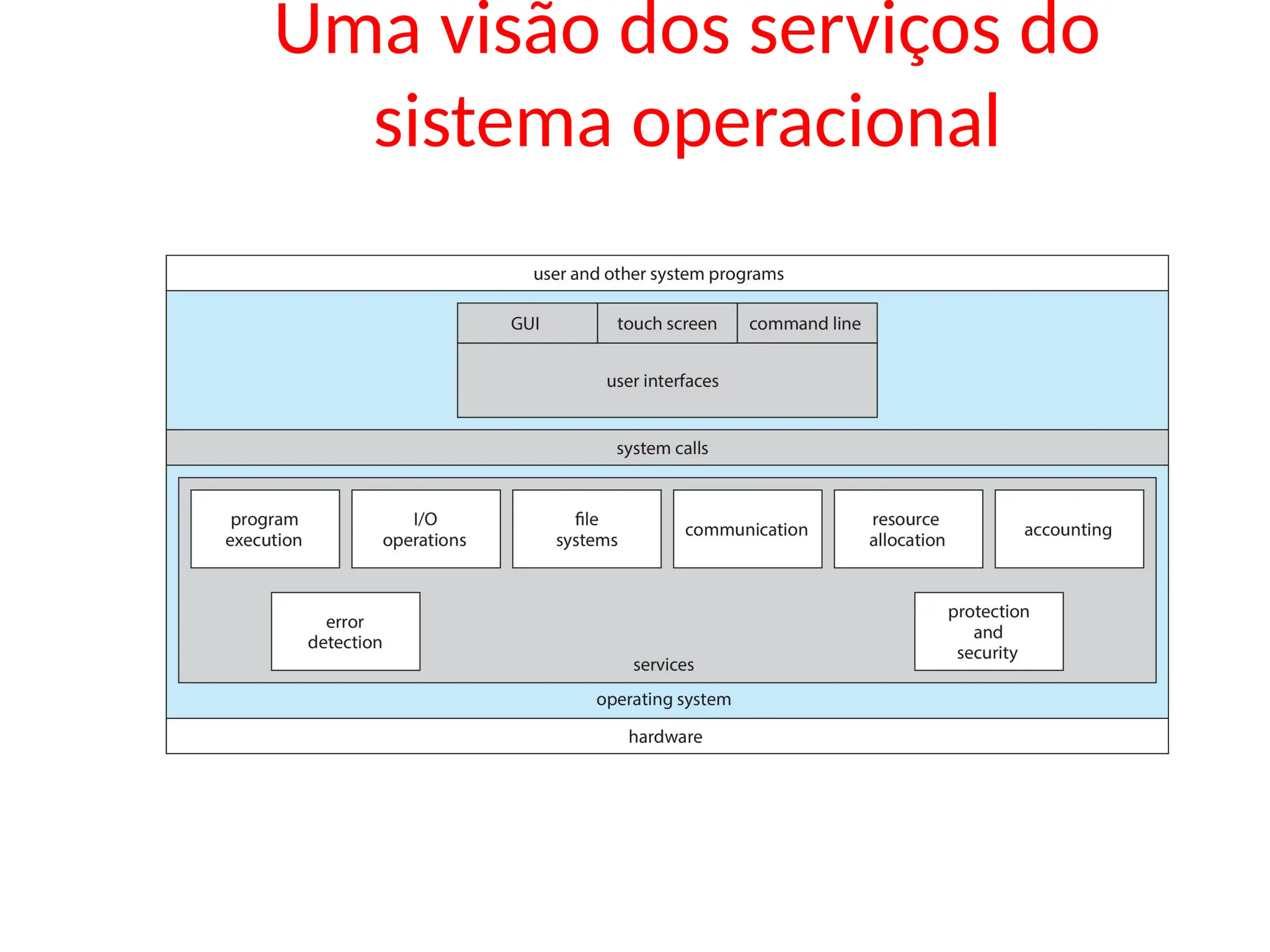 Uma visão dos serviços do
sistema operacional
 