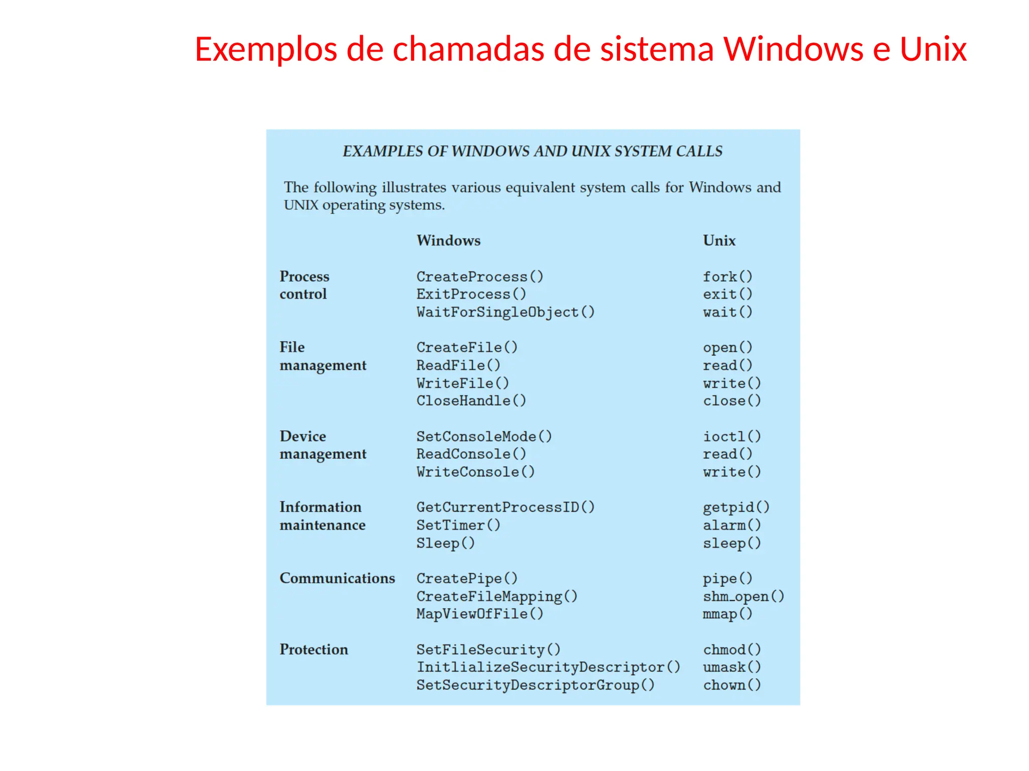Exemplos de chamadas de sistema Windows e Unix
 