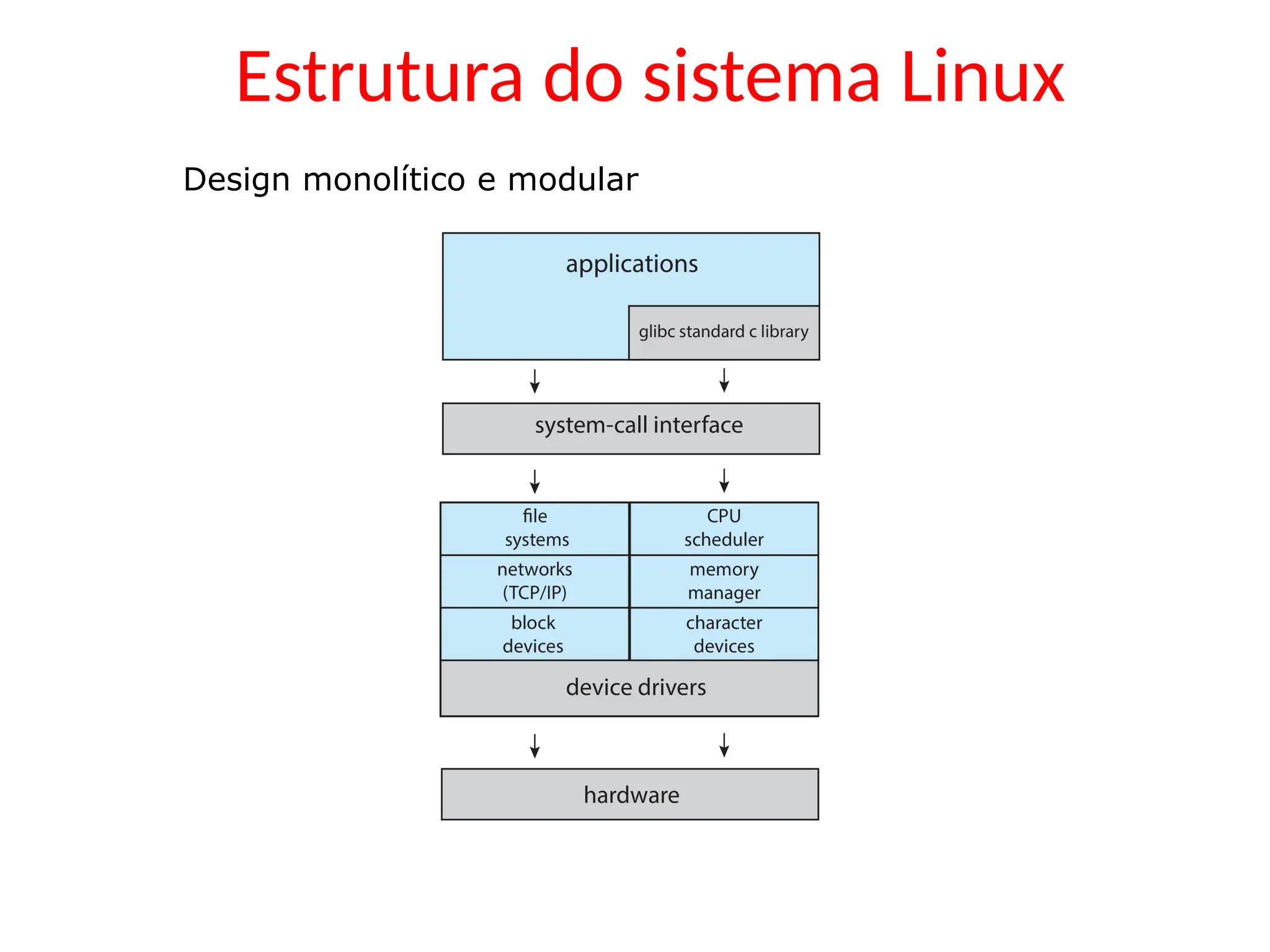 Estrutura do sistema Linux
Design monolítico e modular
 