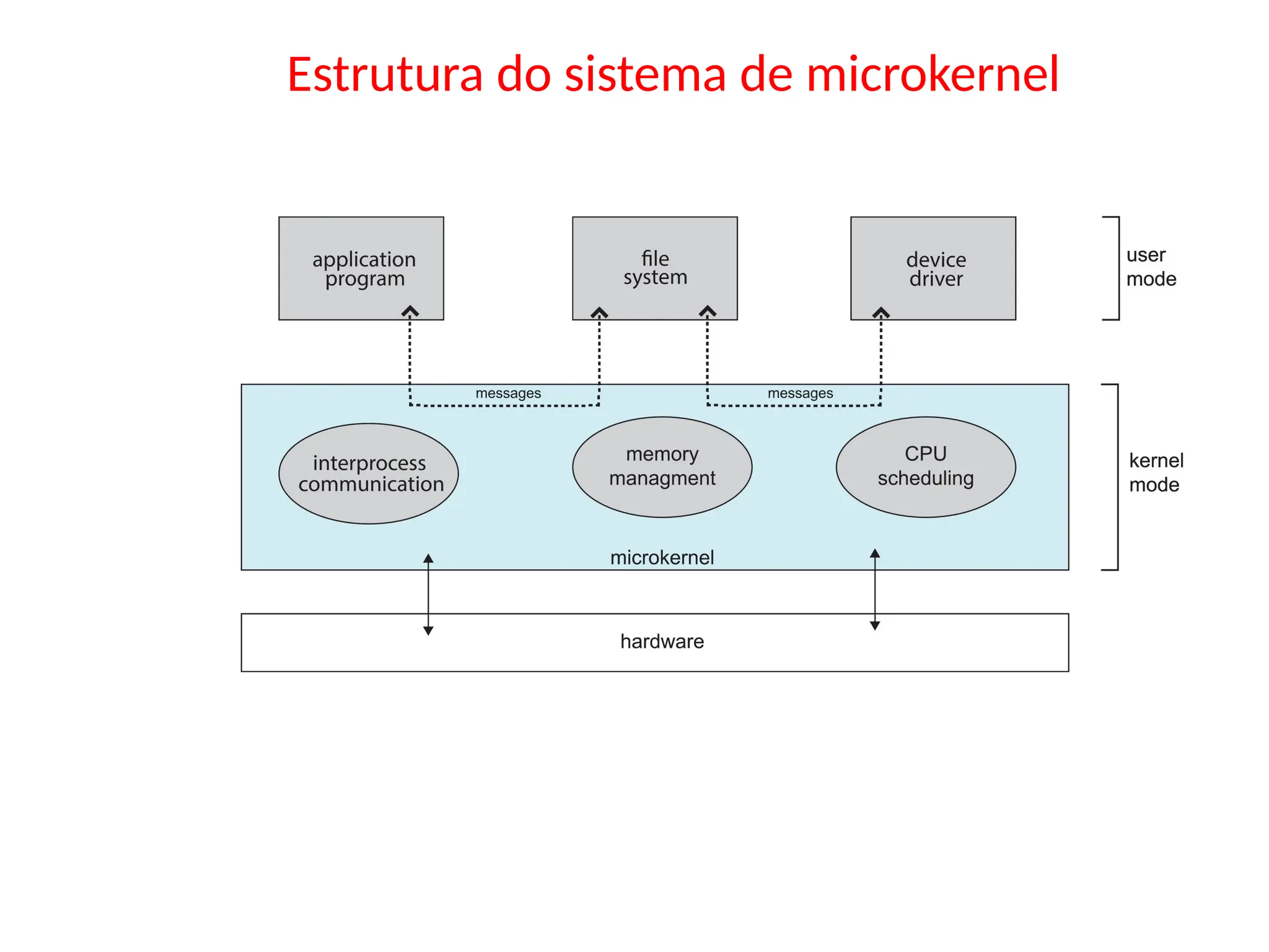 Estrutura do sistema de microkernel
 