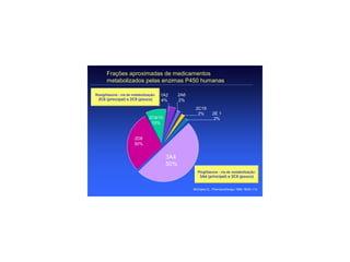 Frações aproximadas de medicamentos
       metabolizados pelas enzimas P450 humanas

Rosiglitazona - via de metabolização:   1A2     2A6
 2C8 (principal) e 2C9 (pouco)          4%      2%
                                                       2C19
                                                        2%         2E 1
                                2C9/10                              2%
                                 10%


                       2D6
                       30%


                                          3A4
                                          50%
                                                         Pioglitazona - via de metabolização:
                                                          3A4 (principal) e 2C8 (pouco)


                                                      Michalets EL. Pharmacotherapy 1998; 18:84–112.
 
