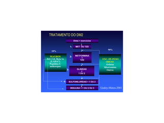 TRATAMENTO DO DM2
                               Dieta + exercícios

                          1-     MET OU TZD
                                                         90%
    10%

  MAGROS                  2-    METFORMINA
                                    +
Def. Cél. Beta 1a                  TZD               EXC. DE PESO/
   (LADA?)                                              OBESO
  Peptídeo C                                            Orlistat
  anticorpos                                          Sibutramina
                     3-           GLINIDAS               Outros
                                      +
                                   1 OU 2



                4-    SULFONILUREIAS + 1 OU 2


                          INSULINA + 1 OU 2 OU 3    Godoy-Matos-2001
 