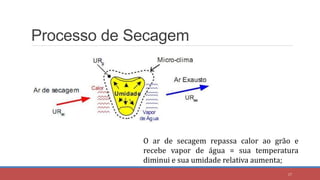 Processo de Secagem
O ar de secagem repassa calor ao grão e
recebe vapor de água = sua temperatura
diminui e sua umidade relativa aumenta;
17
 