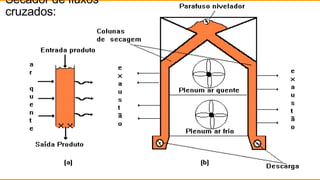 Secador de fluxos
cruzados:
59
 