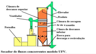 Secador de fluxos concorrentes
68
 