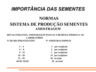 IMPORTÂNCIA DAS SEMENTES
NORMAS
SISTEMA DE PRODUÇÃO SEMENTES
AMOSTRAGEM
RECALCITRANTES: AMOSTRAGEM MANUAL E REMESSA IMEDIATA AO
LABORATÓRIO
Nº DE RECIPIENTES/LOTE Nº AMOSTRAS SIMPLES
1 - 4 3 por recipiente
5 – 8 2 por recipiente
9 – 15 1 por recipiente
16 – 30 15 por recipiente
31 – 59 20 no total
60 OU MAIS 30 no total
 