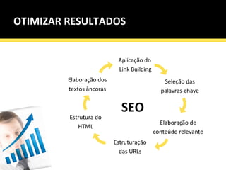 OTIMIZAR RESULTADOS SEO Seleção das palavras-chave Elaboração de conteúdo relevante Aplicação do  Link Building Estruturação das URLs Estrutura do HTML Elaboração dos textos âncoras 