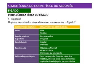 SEMIOTÉCNICA DO EXAME FÍSICO DO ABDOMÊN
FÍGADO
PROPEDÊUTICA FÍSICA DO FÍGADO
4- Palpação
O que o examinador deve descrever ao examinar o fígado?
     ELEMENTO DE ANÁLISE      CARACTERÍSTICA SEMIOLÓGICA
     Borda                    -Fina
                              -Romba
     Regularidade da          -Regular ou lisa
     Superfície               -Irregular
     Sensibilidade            -Indolor
                              -Dolorosa
     Consistência             -Elástica ou Normal
                              -Firme ou duro
                              -Diminuída ou amolecida
     Refluxo hepato-jugular   Fazer compressão firme da superfície
                              hepática, observa-se se há enchimento e
                              turgência da veia jugular externa direita
 