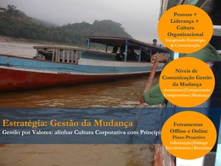 Estratégia: Gestão da Mudança Gestão por Valores: alinhar Cultura Corporativa com Princípios Pessoas + Liderança +  Cultura Organizacional Integrando Estratégia & Comunicação Níveis de  Comunicação Gestão da Mudança Awareness|Compreensão Compromisso|Mudança  Ferramentas  Offline e Online Fluxo Proactivo Informação|Diálogo Envolvimento|Reconhec 
