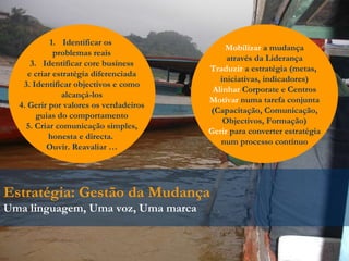 Estratégia: Gestão da Mudança Uma linguagem, Uma voz, Uma marca Identificar os  problemas reais Identificar core business e criar estratégia diferenciada 3. Identificar objectivos e como alcançá-los 4. Gerir por valores os verdadeiros guias do comportamento 5. Criar comunicação simples, honesta e directa.  Ouvir. Reavaliar … Mobilizar  a mudança através da Liderança Traduzir  a estratégia (metas,  iniciativas, indicadores) Alinhar  Corporate e Centros Motivar  numa tarefa conjunta (Capacitação, Comunicação, Objectivos, Formação) Gerir  para converter estratégia num processo contínuo 