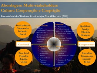 Abordagem Multi-stakeholders Cultura Cooperação e Cooptição Baseado Model of Business Relationships, MacMillan et al (2000)   Governo Legisladores Reguladores Políticos Administração Central e Local Analistas de Projectos Agências  Internacionais Organização Direcção Empregados Voluntários Sócios Fornecedores Parceiros Clientes “ Shareholders” Comunidade Líderes Analistas e Financeiros Investidores e Patrocinadores Público em geral Academia e  Científico Mercado Prescritores Profissionais de  Saúde , Social, Educação Potenciais Clientes Famílias Líderes de Opinião Concorrência Bom cidadão Corporativo Inclusão  Social Bom local Trabalho Equipa Coesa Qualidade  Serviço Eficácia Sinergias Inovadora Governança Impacto  Social Confiável? Compromisso? 