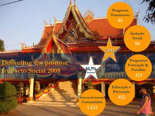 Delivering the promise ImPacto Social 2008 Programa Tratamento 85 Inclusão Social 98 Programas Formação &  Famílias 313 Educação e Prevenção 412 Desenvolvimento Comunitário 1.133 2.041 Pessoas 83,7% Aumento 