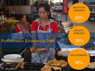 Performance Económica 2008 RECEITAS GERADAS 65% FINANC. PÚBLICO 25% FILANTROPIA 10% 
