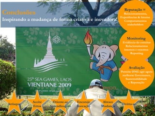 © Rui Martins  │ Dianova Conclusões Inspirando a mudança de forma criativa e inovadora! Reputação =  Relacionamentos, Experiências & futuros  Comportamentos stakeholders Monitoring  Evidência do estreitar Relacionamentos internos e externos  Reporting Avaliação Permite ONG agir agora melhorar Governance, Sustentabilidade  e Reputação  Arrisque Aceite Erros Oriente-se Aprendizagem Encoraje Inovação Abrace Mudança Divirta-se 