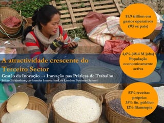 A atractividade crescente do  Terceiro Sector Gestão da Inovação -> Inovação nas Práticas de Trabalho  Julian Birkinshaw, co-founder InnovationLab London Business School $1.9 trillion em gastos operativos (#5 se país) 4,6% (48.4 M jobs) População economicamente activa 53% receitas  próprias 35% fin. público 12% filantropia 
