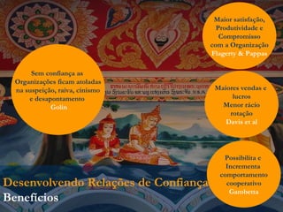 Desenvolvendo Relações de Confiança Benefícios Sem confiança as  Organizações ficam atoladas na suspeição, raiva, cinismo e desapontamento  Golin Maior satisfação, Produtividade e Compromisso com a Organização Flagerty & Pappas Maiores vendas e  lucros Menor rácio rotação Davis et al Possibilita e  Incrementa  comportamento cooperativo Gambetta 
