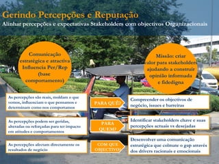 As percepções são reais, moldam o que vemos, influenciam o que pensamos e determinam como nos comportamos As percepções podem ser geridas, alteradas ou reforçadas para ter impacto em atitudes e comportamentos As percepções afectam directamente os resultados de negócio Compreender os objectivos de negócio, issues e barreiras Identificar stakeholders chave e suas percepções actuais vs desejadas Desenvolver uma comunicação estratégica que colmate o gap através dos drivers racionais e emocionais PARA QUÊ? PARA QUEM? COM QUE OBJECTIVO? Gerindo Percepções e Reputação Alinhar percepções e expectativas Stakeholders com objectivos Organizacionais Comunicação estratégica e atractiva Influencia Per/Rep (base  comportamento) Missão: criar valor para stakeholders ajudando a construir opinião informada e fidedigna 