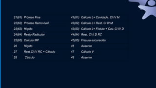 21(61) Prótese Fixa 41(81) Cálculo L+ Cavidade. Cl IV M
22(62) Prótese Removível 42(82) Cálculo L+ Rest. Cl III M
23(63) Hígido 43(83) Cálculo L+ Fístula + Cav. Cl IV D
24(64) Resto Radicular 44(84) Rest. Cl II D RC
25(65) Cálculo MP 45(85) Fissura escurecida
26 Hígido 46 Ausente
27 Rest.Cl IV RC + Cálculo 47 Cálculo V
28 Cálculo 48 Ausente
 