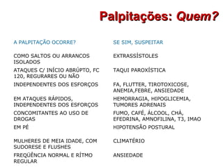A PALPITAÇÃO OCORRE? SE SIM, SUSPEITAR
COMO SALTOS OU ARRANCOS
ISOLADOS
EXTRASSÍSTOLES
ATAQUES C/ INÍCIO ABRÚPTO, FC
120, REGURARES OU NÃO
TAQUI PAROXÍSTICA
INDEPENDENTES DOS ESFORÇOS FA, FLUTTER, TIROTOXICOSE,
ANEMIA,FEBRE, ANSIEDADE
EM ATAQUES RÁPIDOS,
INDEPENDENTES DOS ESFORÇOS
HEMORRAGIA, HIPOGLICEMIA,
TUMORES ADRENAIS
CONCOMITANTES AO USO DE
DROGAS
FUMO, CAFÉ, ÁLCOOL, CHÁ,
EFEDRINA, AMNOFILINA, T3, IMAO
EM PÉ HIPOTENSÃO POSTURAL
MULHERES DE MEIA IDADE, COM
SUDORESE E FLUSHES
CLIMATÉRIO
FREQÜÊNCIA NORMAL E RÍTMO
REGULAR
ANSIEDADE
Palpitações:Palpitações: Quem?Quem?
 